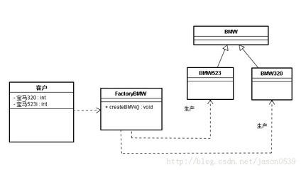 深入解析JAVA設計模式之工廠模式 簡單工廠、工廠方法與抽象工廠