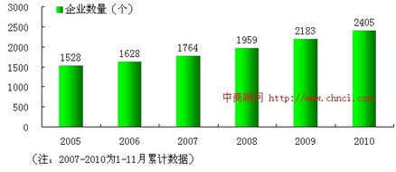 2005-2010年中國陶瓷制品制造業企業數量趨勢分析報告