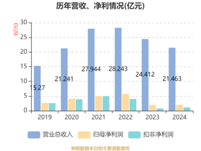 業(yè)績穩(wěn)健增長與回饋并舉 新點(diǎn)軟件2024年凈利同比增長4.88%，擬10派3.6元強(qiáng)化設(shè)施建設(shè)運(yùn)營